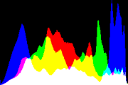 histogram