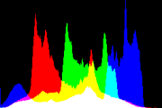 histogram