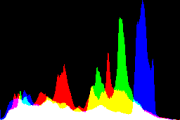 histogram