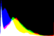 histogram