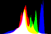 histogram