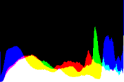 histogram