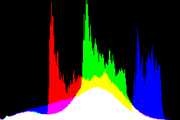 histogram