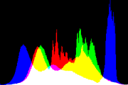 histogram