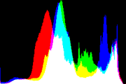 histogram