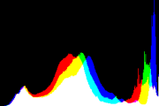 histogram