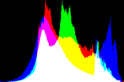 histogram