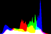 histogram