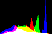 histogram