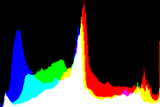 histogram