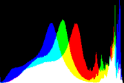 histogram