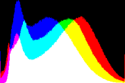 histogram