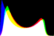 histogram