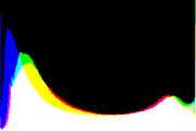 histogram