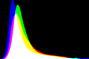 histogram