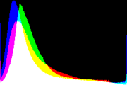 histogram