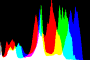 histogram