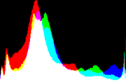 histogram