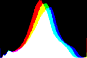 histogram