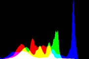 histogram