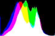 histogram