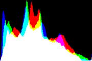 histogram