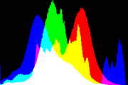 histogram