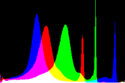 histogram