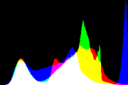 histogram