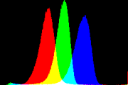 histogram