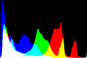 histogram