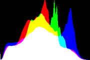 histogram