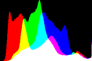 histogram