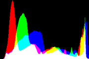 histogram