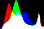 histogram