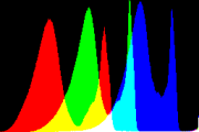 histogram