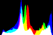 histogram