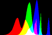 histogram