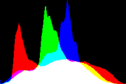 histogram