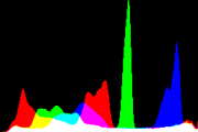 histogram