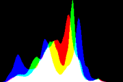 histogram