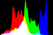 histogram