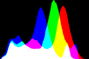 histogram