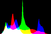 histogram