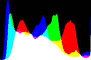 histogram