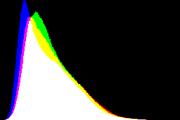 histogram