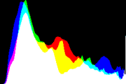 histogram