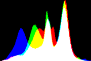 histogram