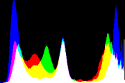 histogram