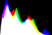 histogram